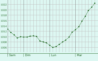Graphe de la pression atmosphrique prvue pour Tatinghem