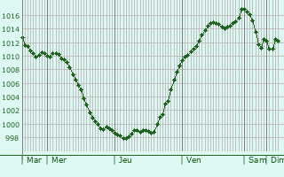 Graphe de la pression atmosphrique prvue pour Wannweil