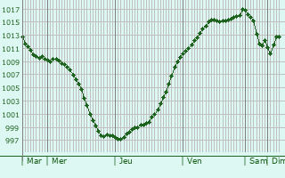 Graphe de la pression atmosphrique prvue pour Schaeffersheim