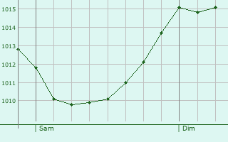 Graphe de la pression atmosphrique prvue pour Bagno a Ripoli