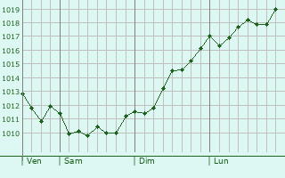 Graphe de la pression atmosphrique prvue pour Alanya