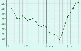 Graphe de la pression atmosphrique prvue pour Lacapelle-Cabanac