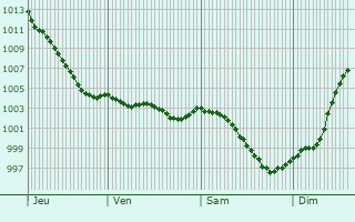 Graphe de la pression atmosphrique prvue pour Vignats