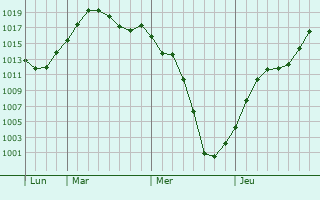 Graphe de la pression atmosphrique prvue pour Belyayevka