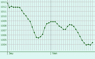 Graphe de la pression atmosphrique prvue pour Cardona