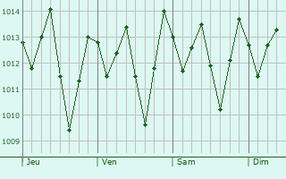 Graphe de la pression atmosphrique prvue pour Simo Dias