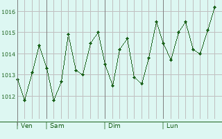 Graphe de la pression atmosphrique prvue pour Curepipe