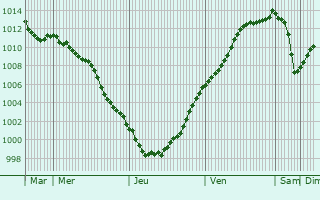 Graphe de la pression atmosphrique prvue pour Hricourt