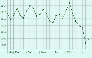 Graphe de la pression atmosphrique prvue pour Bradenton