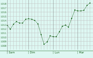 Graphe de la pression atmosphrique prvue pour Saint-Yrieix-la-Perche