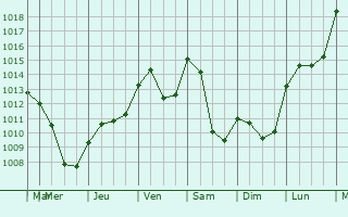 Graphe de la pression atmosphrique prvue pour Chanterelle