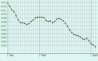 Graphe de la pression atmosphrique prvue pour Tarascon-sur-Arige