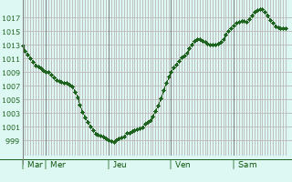 Graphe de la pression atmosphrique prvue pour Dudenhofen