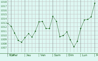 Graphe de la pression atmosphrique prvue pour Mas-Saint-Chly