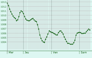 Graphe de la pression atmosphrique prvue pour Divrigi