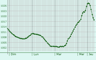 Graphe de la pression atmosphrique prvue pour Shklow