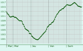 Graphe de la pression atmosphrique prvue pour Fauquembergues
