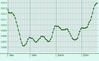 Graphe de la pression atmosphrique prvue pour Serviers-et-Labaume