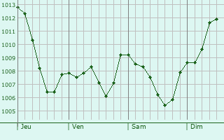 Graphe de la pression atmosphrique prvue pour Vaulnaveys-le-Bas