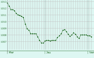 Graphe de la pression atmosphrique prvue pour Musile di Piave