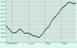 Graphe de la pression atmosphrique prvue pour Maaseik