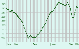 Graphe de la pression atmosphrique prvue pour Saint-Lupien