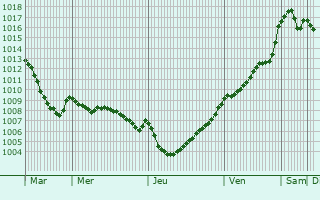 Graphe de la pression atmosphrique prvue pour Montaudin