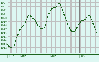 Graphe de la pression atmosphrique prvue pour Mora