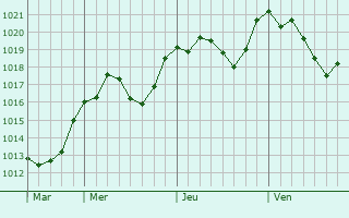 Graphe de la pression atmosphrique prvue pour Borgo Val di Taro