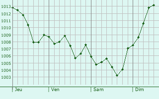 Graphe de la pression atmosphrique prvue pour Saint-Victor-et-Melvieu