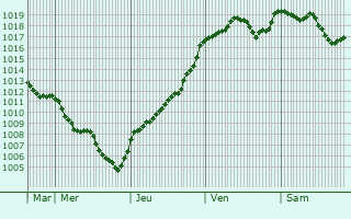 Graphe de la pression atmosphrique prvue pour Valz-sous-Chteauneuf