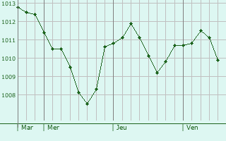 Graphe de la pression atmosphrique prvue pour Wallersdorf