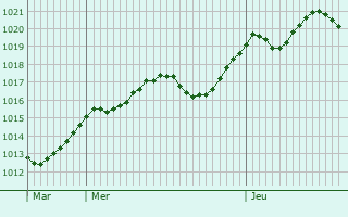 Graphe de la pression atmosphrique prvue pour Monteforte d