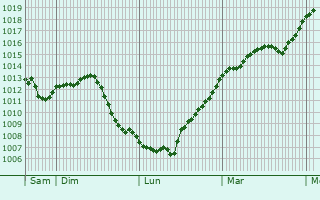 Graphe de la pression atmosphrique prvue pour Schweighouse-Thann