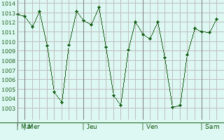 Graphe de la pression atmosphrique prvue pour San Pedro de Cajas