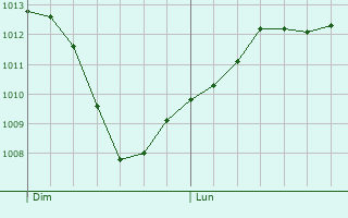 Graphe de la pression atmosphrique prvue pour Aubeville