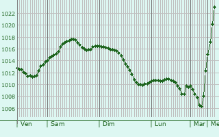 Graphe de la pression atmosphrique prvue pour Kaharlyk