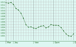 Graphe de la pression atmosphrique prvue pour Berny-en-Santerre