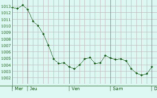 Graphe de la pression atmosphrique prvue pour Fricourt