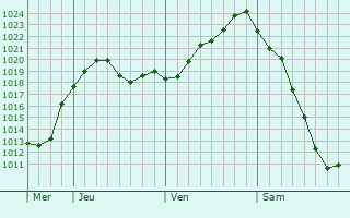 Graphe de la pression atmosphrique prvue pour Pervomayskoye
