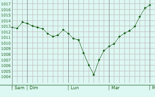 Graphe de la pression atmosphrique prvue pour Veseli nad Luznici