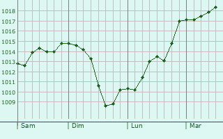 Graphe de la pression atmosphrique prvue pour Beauregard-de-Terrasson