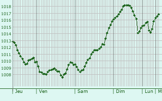 Graphe de la pression atmosphrique prvue pour Prokuplje