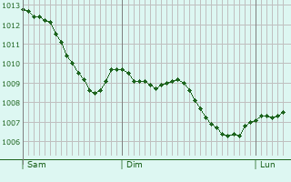 Graphe de la pression atmosphrique prvue pour Clarbec