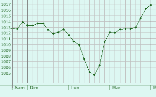 Graphe de la pression atmosphrique prvue pour Hutthurm