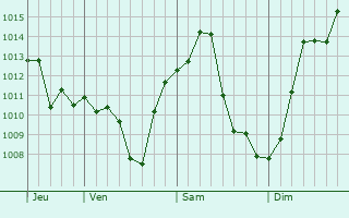 Graphe de la pression atmosphrique prvue pour Jamesburg