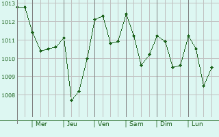 Graphe de la pression atmosphrique prvue pour Allemagne-en-Provence