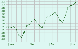 Graphe de la pression atmosphrique prvue pour Voitsberg