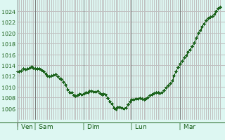 Graphe de la pression atmosphrique prvue pour Ducey