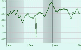 Graphe de la pression atmosphrique prvue pour Vittoria